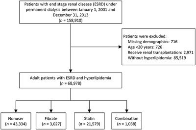 Use of fibrates is not associated with reduced risks of mortality or cardiovascular events among ESRD patients: A national cohort study